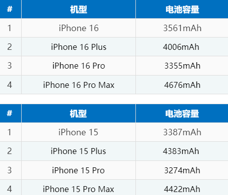 揭阳苹果16电池维修分享iPhone16系列电池容量是多少 